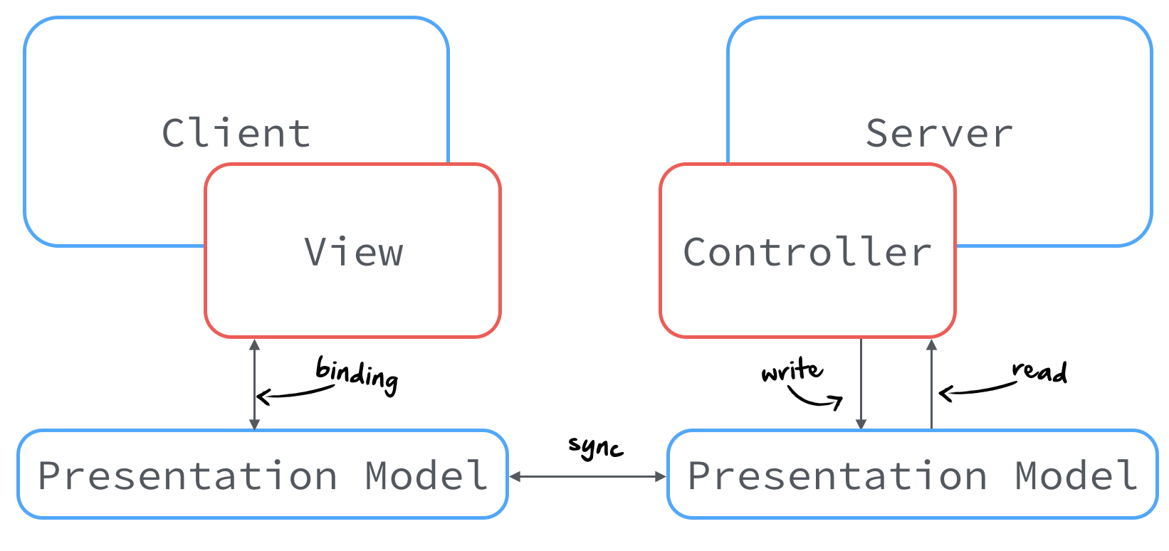 dolphin-mvc